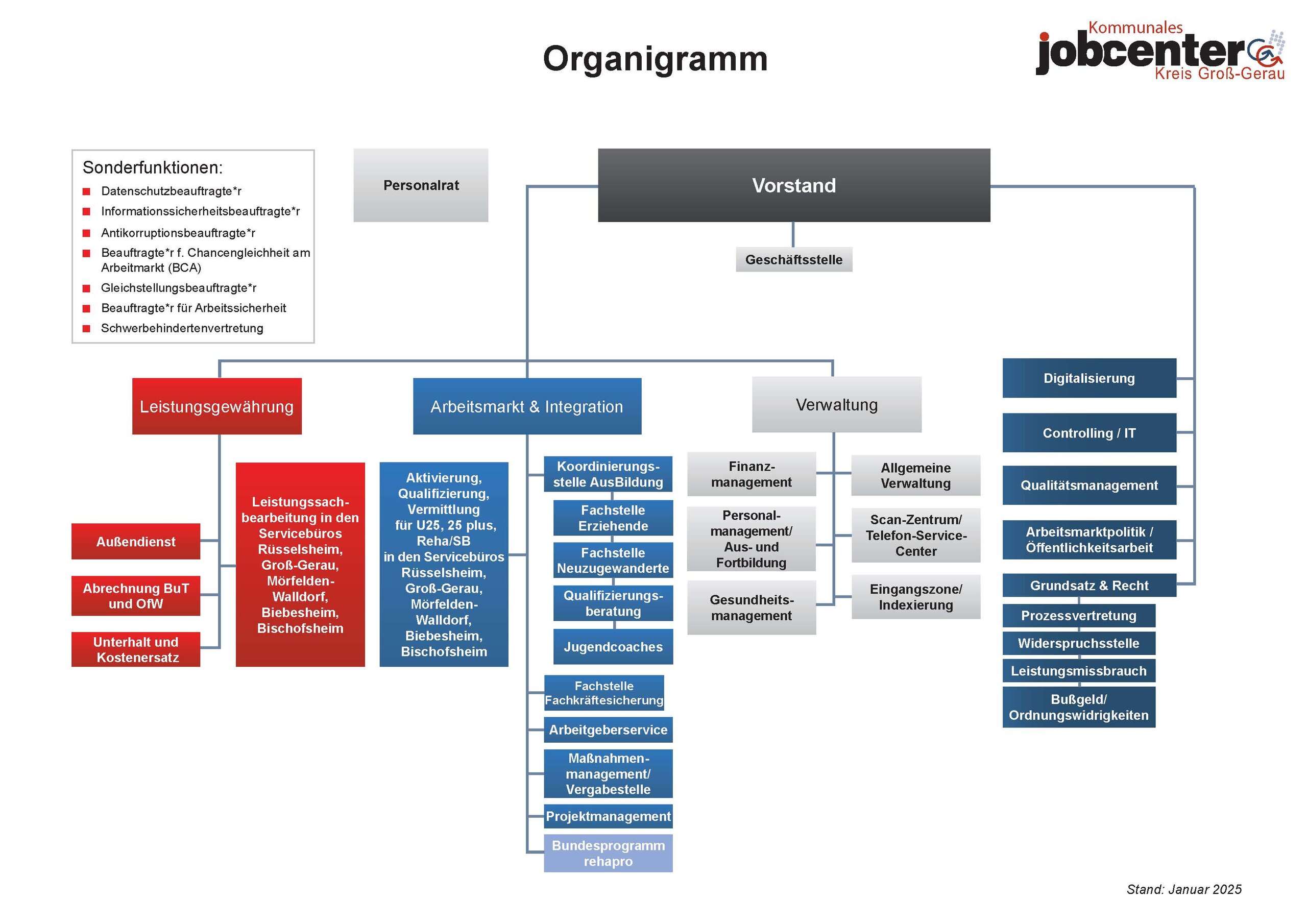 Abbildung Organigramm